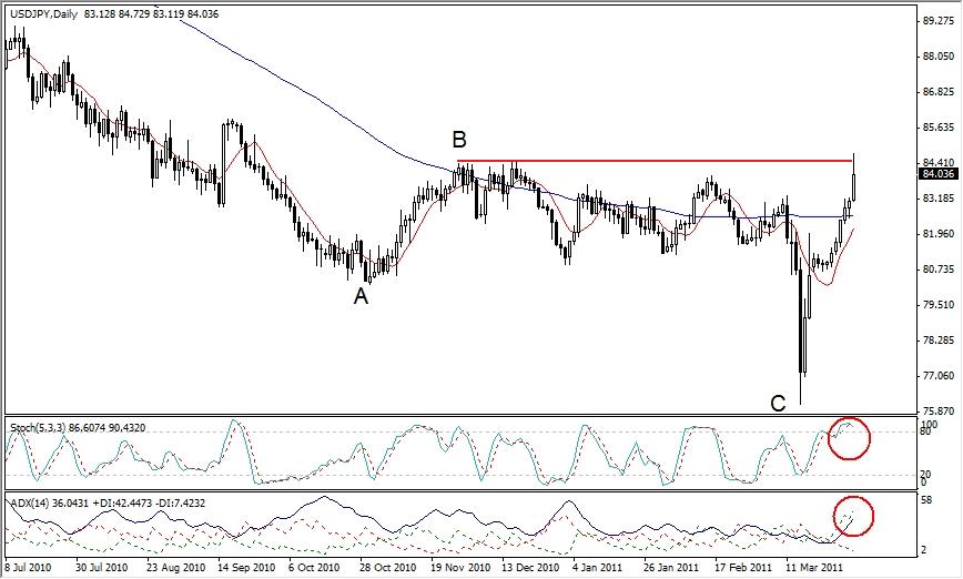 USD-JPY Analysis, April 4, 2011
